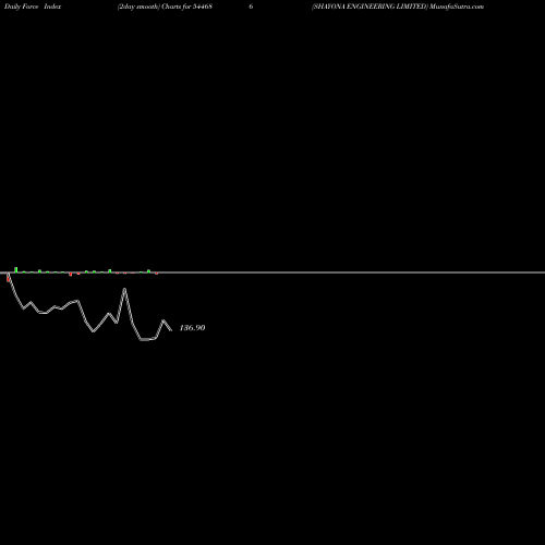Force Index chart SHAYONA ENGINEERING LIMITED 544686 share BSE Stock Exchange 