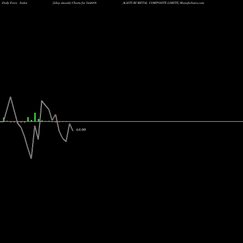 Force Index chart KASTURI METAL COMPOSITE LIMITE 544688 share BSE Stock Exchange 