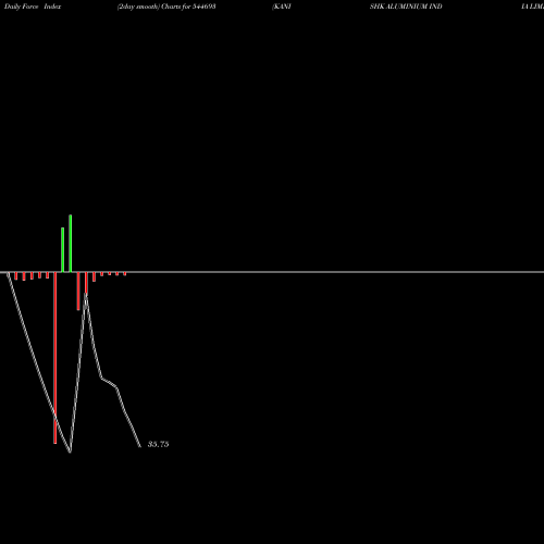 Force Index chart KANISHK ALUMINIUM INDIA LIMITE 544693 share BSE Stock Exchange 