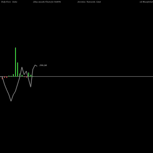 Force Index chart Accretion Nutraveda Limited 544694 share BSE Stock Exchange 