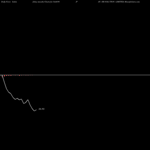 Force Index chart PAN HR SOLUTION LIMITED 544698 share BSE Stock Exchange 