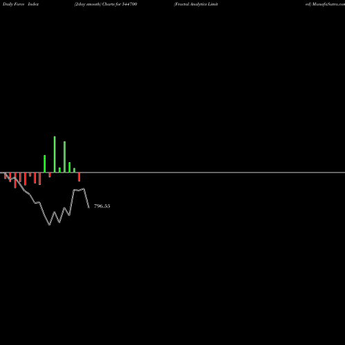 Force Index chart Fractal Analytics Limited 544700 share BSE Stock Exchange 