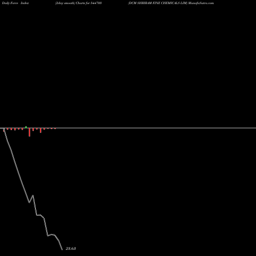 Force Index chart DCM SHRIRAM FINE CHEMICALS LIM 544703 share BSE Stock Exchange 