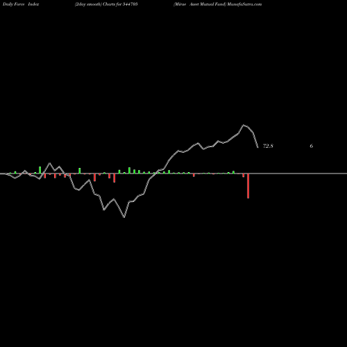 Force Index chart Mirae Asset Mutual Fund 544705 share BSE Stock Exchange 