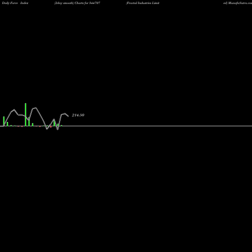 Force Index chart Fractal Industries Limited 544707 share BSE Stock Exchange 