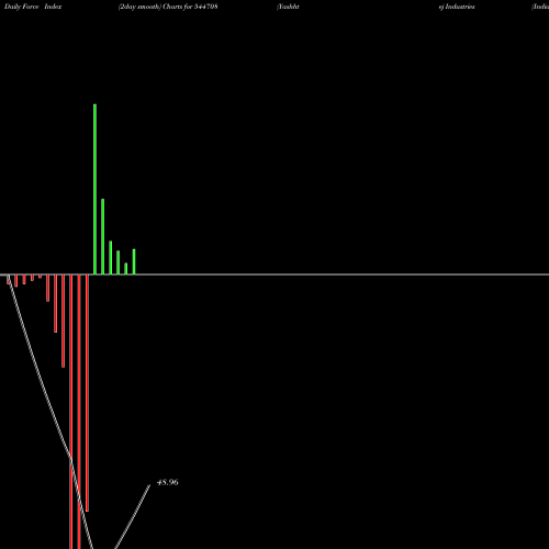 Force Index chart Yashhtej Industries (India) Li 544708 share BSE Stock Exchange 