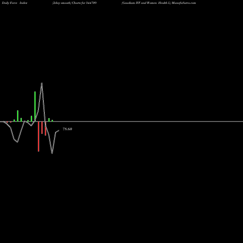 Force Index chart Gaudium IVF And Women Health L 544709 share BSE Stock Exchange 
