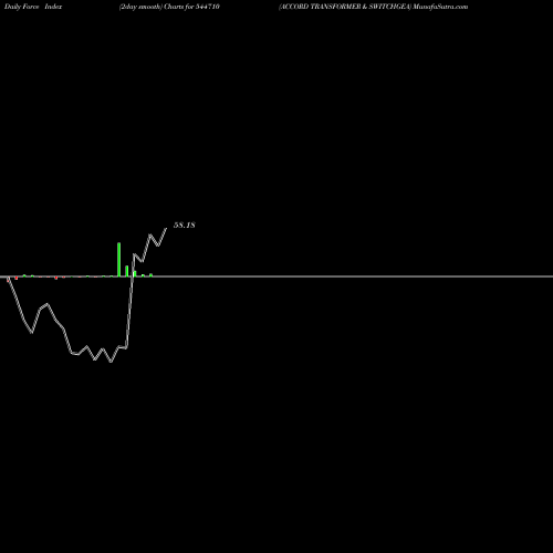 Force Index chart ACCORD TRANSFORMER & SWITCHGEA 544710 share BSE Stock Exchange 