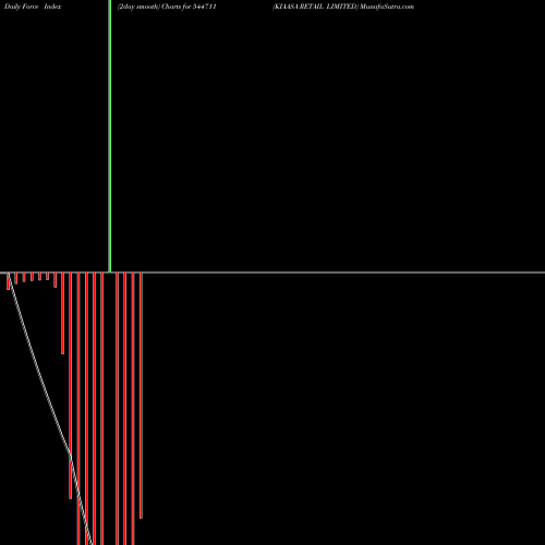 Force Index chart KIAASA RETAIL LIMITED 544711 share BSE Stock Exchange 