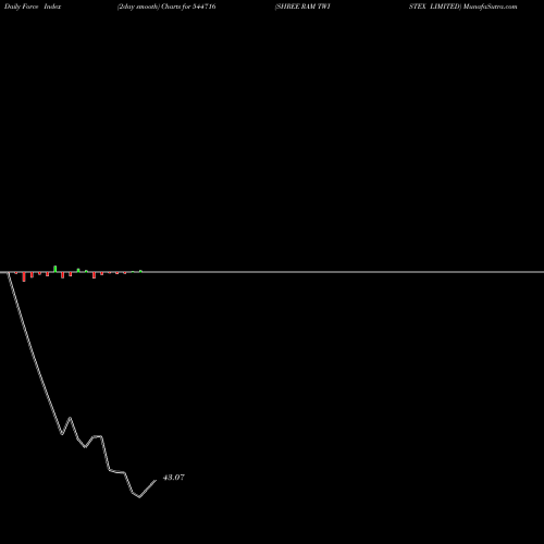 Force Index chart SHREE RAM TWISTEX LIMITED 544716 share BSE Stock Exchange 