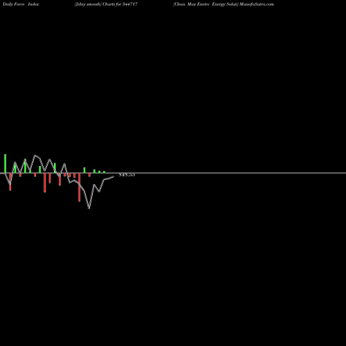 Force Index chart Clean Max Enviro Energy Soluti 544717 share BSE Stock Exchange 