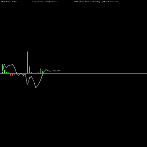 Force Index chart PNGS Reva Diamond Jewellery Li 544718 share BSE Stock Exchange 