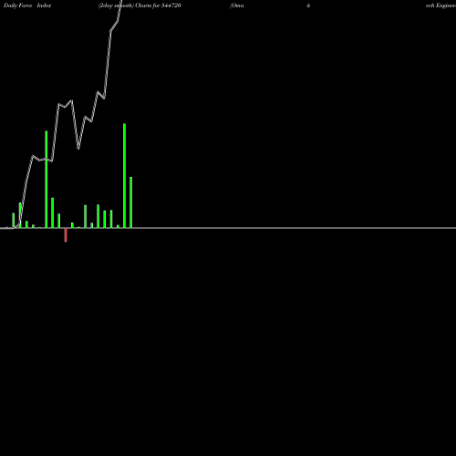 Force Index chart Omnitech Engineering Limited 544720 share BSE Stock Exchange 