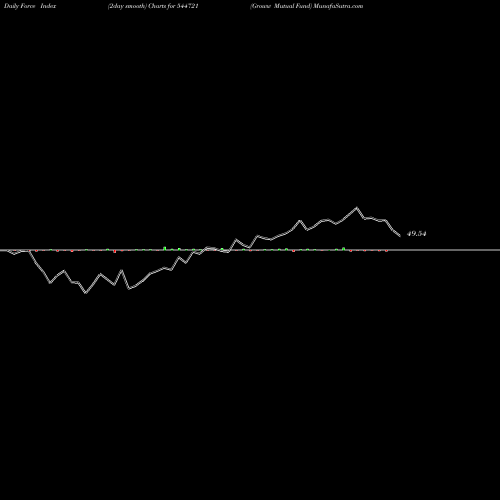 Force Index chart Groww Mutual Fund 544721 share BSE Stock Exchange 
