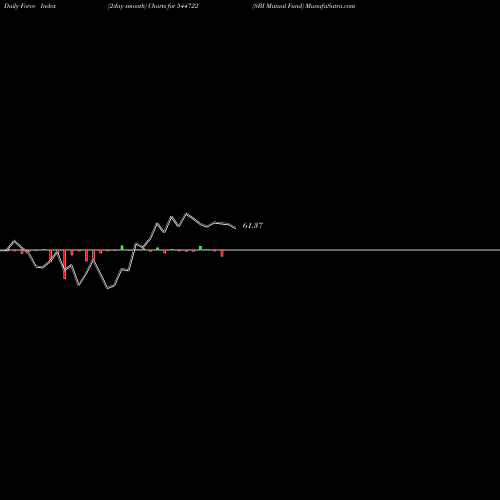 Force Index chart SBI Mutual Fund 544722 share BSE Stock Exchange 