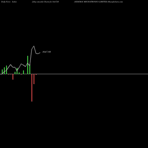 Force Index chart SEDEMAC MECHATRONICS LIMITED 544723 share BSE Stock Exchange 