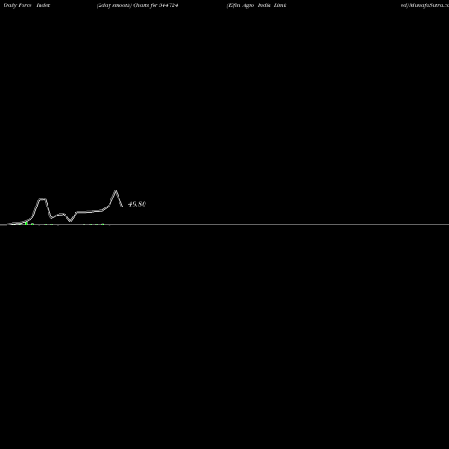 Force Index chart Elfin Agro India Limited 544724 share BSE Stock Exchange 