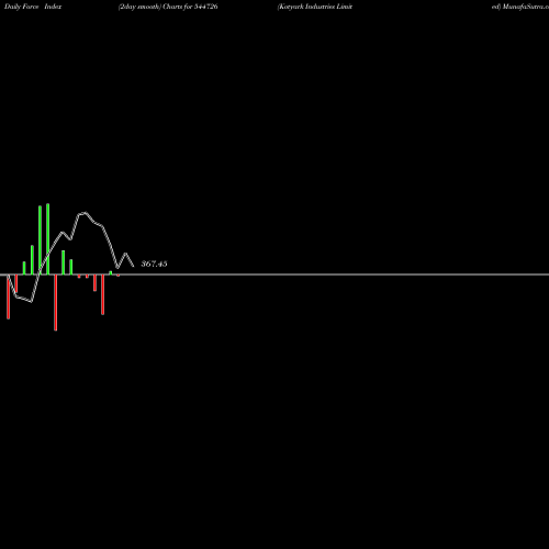 Force Index chart Kotyark Industries Limited 544726 share BSE Stock Exchange 