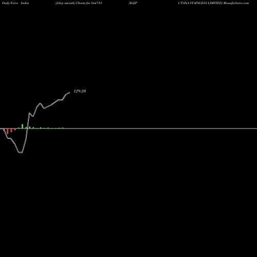 Force Index chart RAJPUTANA STAINLESS LIMITED 544731 share BSE Stock Exchange 