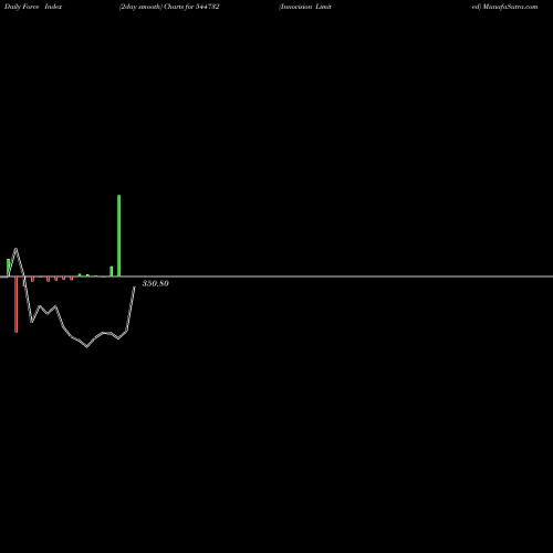 Force Index chart Innovision Limited 544732 share BSE Stock Exchange 