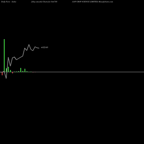 Force Index chart GSP CROP SCIENCE LIMITED 544733 share BSE Stock Exchange 