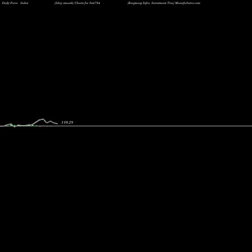 Force Index chart Raajmarg Infra Investment Trus 544734 share BSE Stock Exchange 