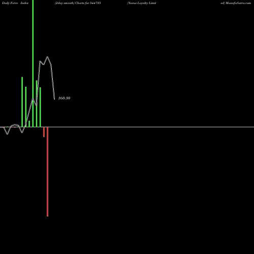 Force Index chart Novus Loyalty Limited 544735 share BSE Stock Exchange 