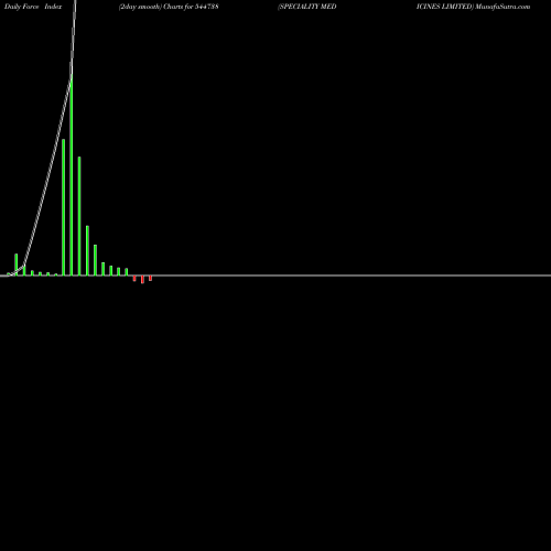 Force Index chart SPECIALITY MEDICINES LIMITED 544738 share BSE Stock Exchange 