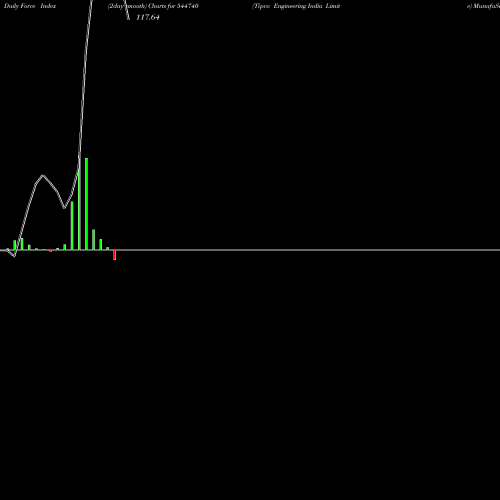 Force Index chart Tipco Engineering India Limite 544740 share BSE Stock Exchange 