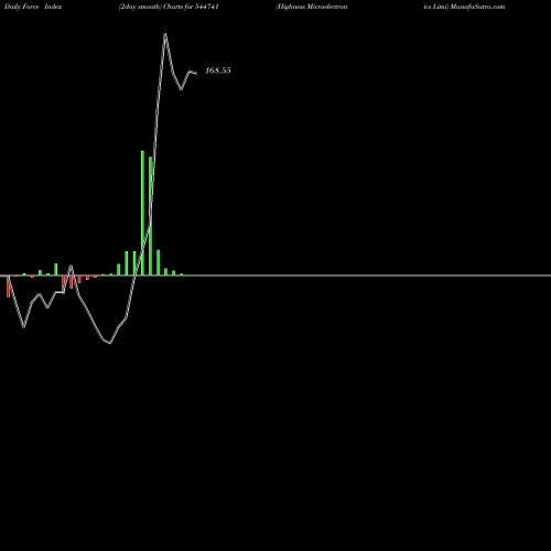 Force Index chart Highness Microelectronics Limi 544741 share BSE Stock Exchange 