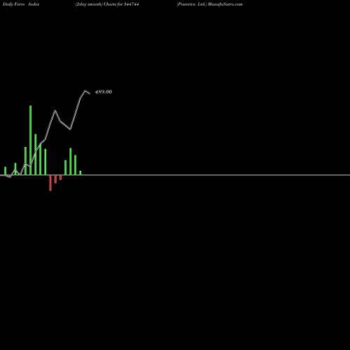 Force Index chart Powerica Ltd. 544744 share BSE Stock Exchange 