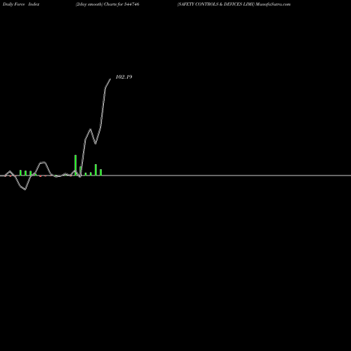 Force Index chart SAFETY CONTROLS & DEVICES LIMI 544746 share BSE Stock Exchange 
