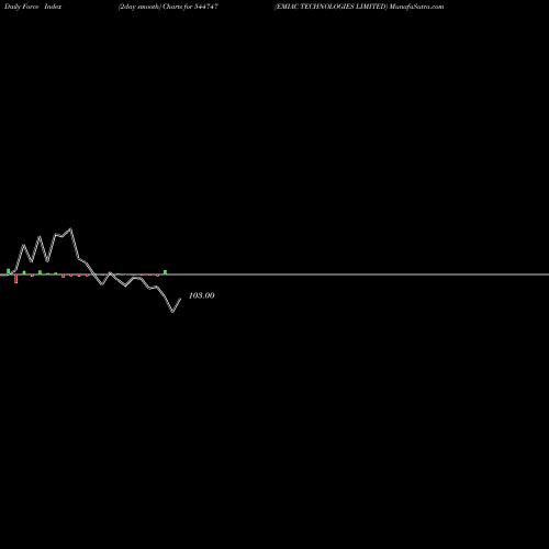 Force Index chart EMIAC TECHNOLOGIES LIMITED 544747 share BSE Stock Exchange 