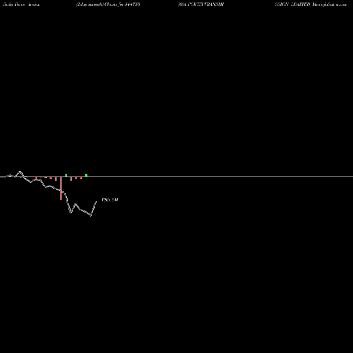 Force Index chart OM POWER TRANSMISSION LIMITED 544750 share BSE Stock Exchange 