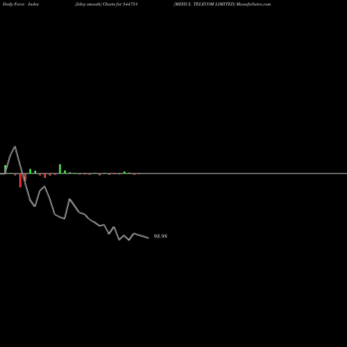 Force Index chart MEHUL TELECOM LIMITED 544751 share BSE Stock Exchange 