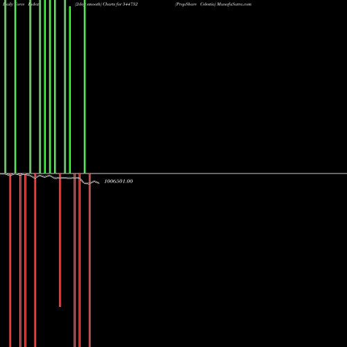 Force Index chart PropShare Celestia 544752 share BSE Stock Exchange 