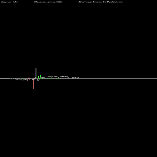 Force Index chart Citius TransNet Investment Tru 544753 share BSE Stock Exchange 