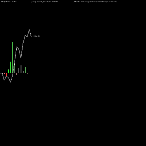 Force Index chart OnEMI Technology Solutions Lim 544754 share BSE Stock Exchange 