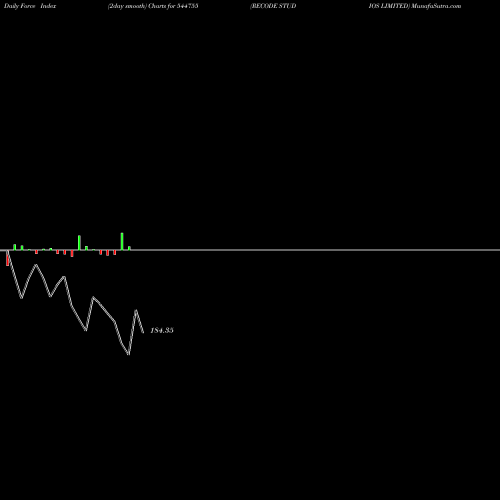 Force Index chart RECODE STUDIOS LIMITED 544755 share BSE Stock Exchange 