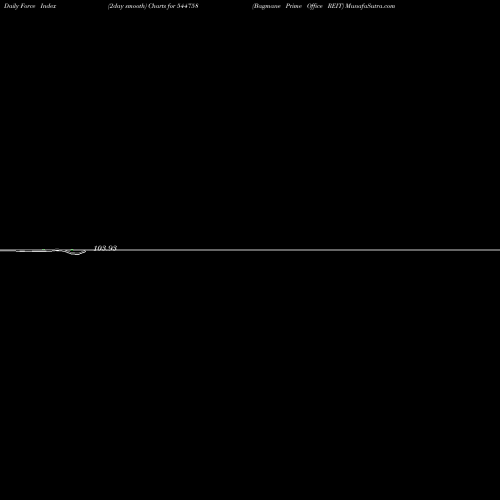 Force Index chart Bagmane Prime Office REIT 544758 share BSE Stock Exchange 