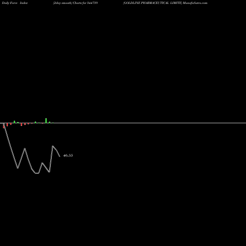 Force Index chart GOLDLINE PHARMACEUTICAL LIMITE 544759 share BSE Stock Exchange 