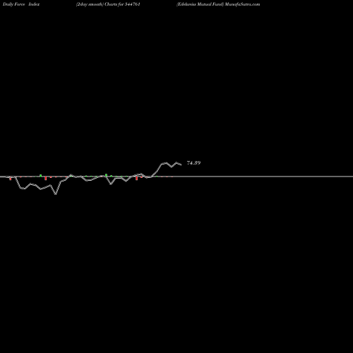 Force Index chart Edelweiss Mutual Fund 544761 share BSE Stock Exchange 