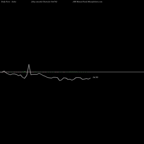 Force Index chart SBI Mutual Fund 544762 share BSE Stock Exchange 