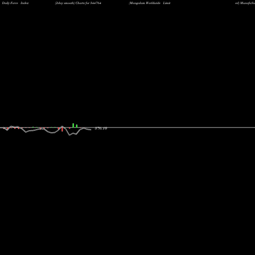 Force Index chart Mangalam Worldwide Limited 544764 share BSE Stock Exchange 