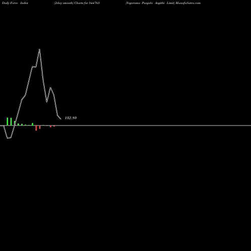 Force Index chart Vegorama Punjabi Angithi Limit 544765 share BSE Stock Exchange 