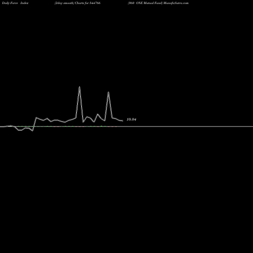 Force Index chart 360 ONE Mutual Fund 544766 share BSE Stock Exchange 