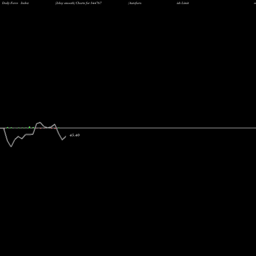Force Index chart Autofurnish Limited 544767 share BSE Stock Exchange 