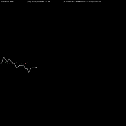 Force Index chart M.R.MANIVENI FOODS LIMITED 544768 share BSE Stock Exchange 