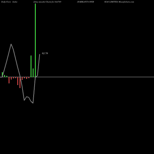 Force Index chart HARIKANTA OVERSEAS LIMITED 544769 share BSE Stock Exchange 