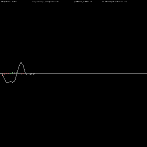 Force Index chart YAASHVI JEWELLERS LIMITED 544770 share BSE Stock Exchange 